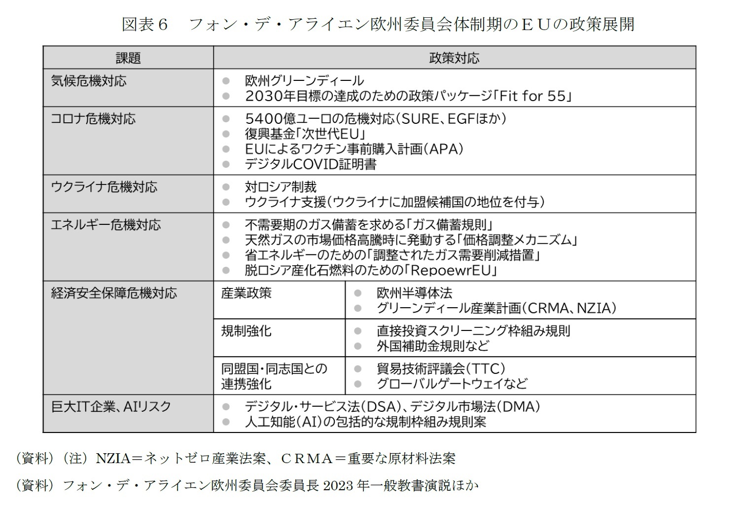 図表６　フォン・デ・アライエン欧州委員会体制期のＥＵの政策展開