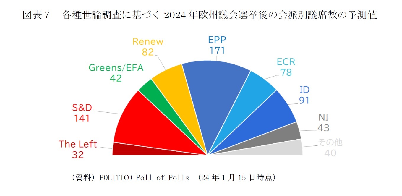 図表７　各種世論調査に基づく2024年欧州議会選挙後の会派別議席数の予測値