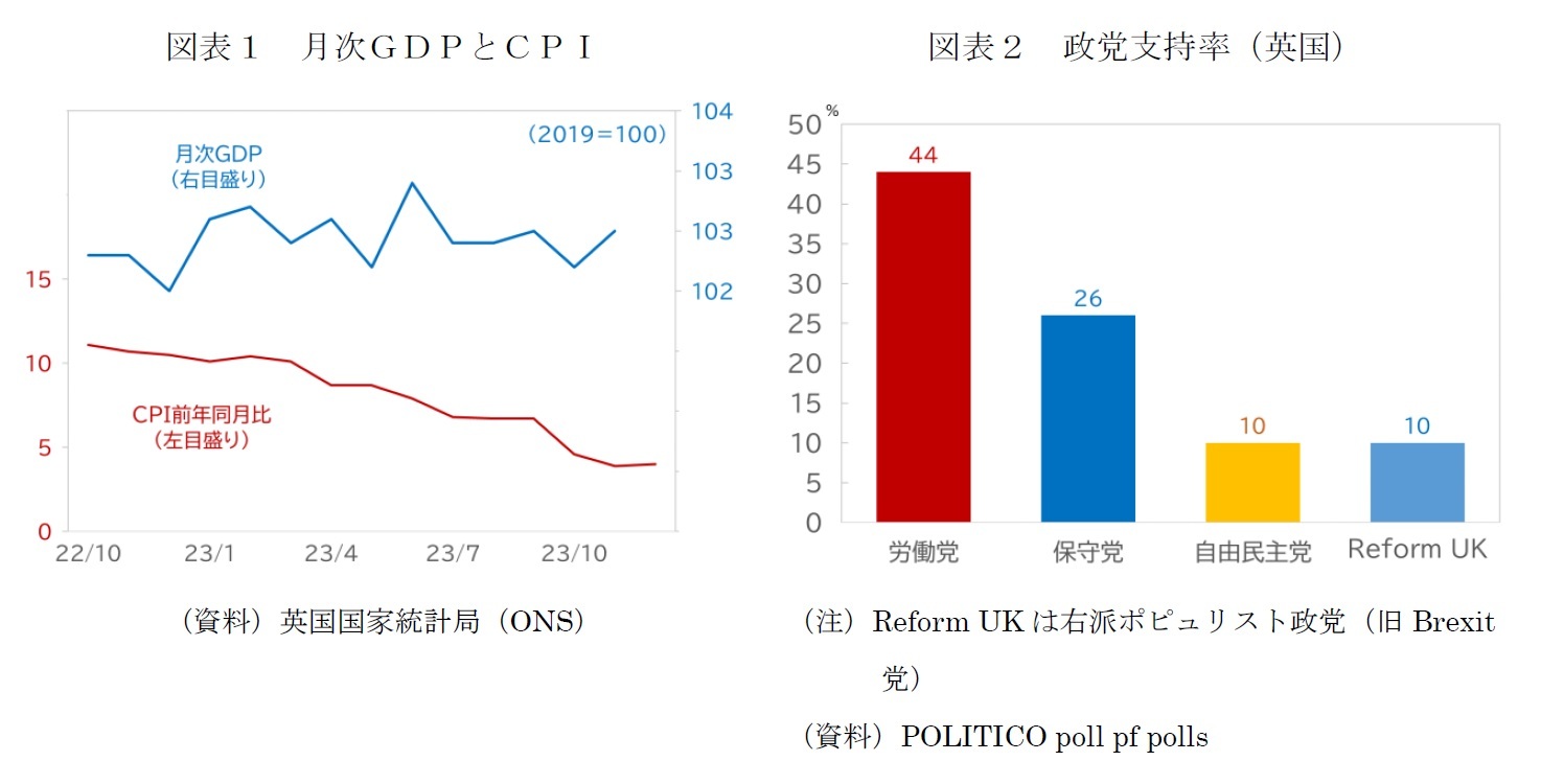 図表１　月次ＧＤＰとＣＰＩ/図表２　政党支持率（英国）