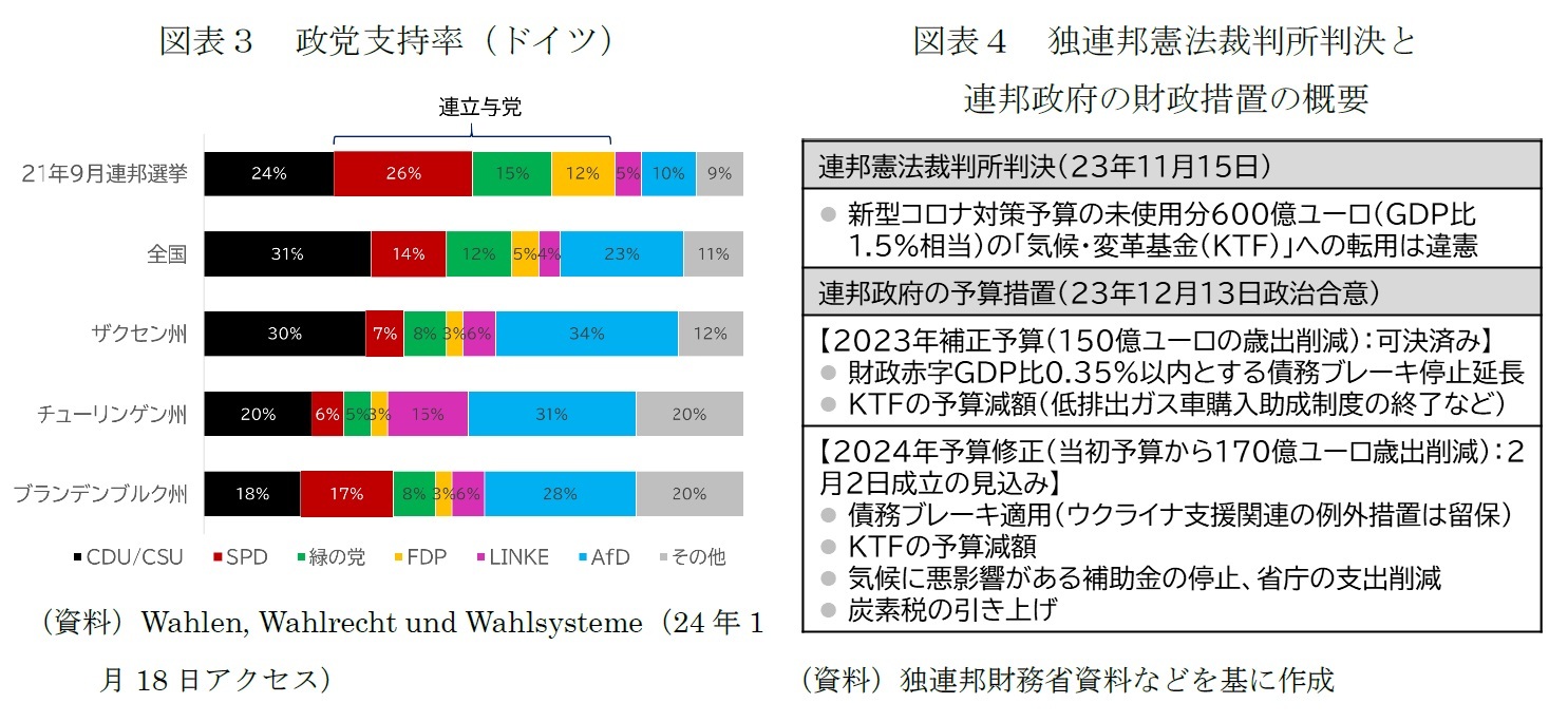 図表3 政党支持率(ドイツ)/図表4 独連邦憲法裁判所判決と連邦政府の財政措置の概要