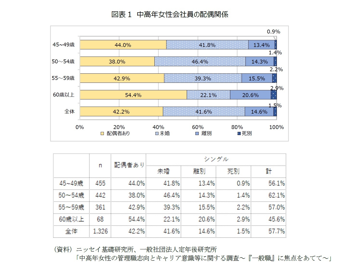 図表1　中高年女性会社員の配偶関係