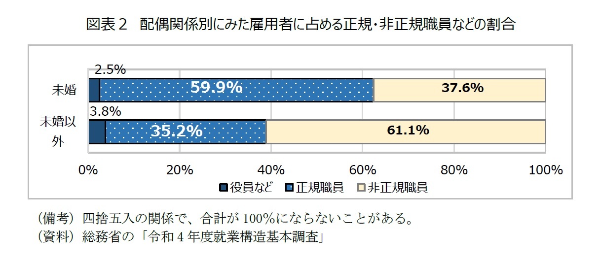 図表２　配偶関係別にみた雇用者に占める正規・非正規職員などの割合