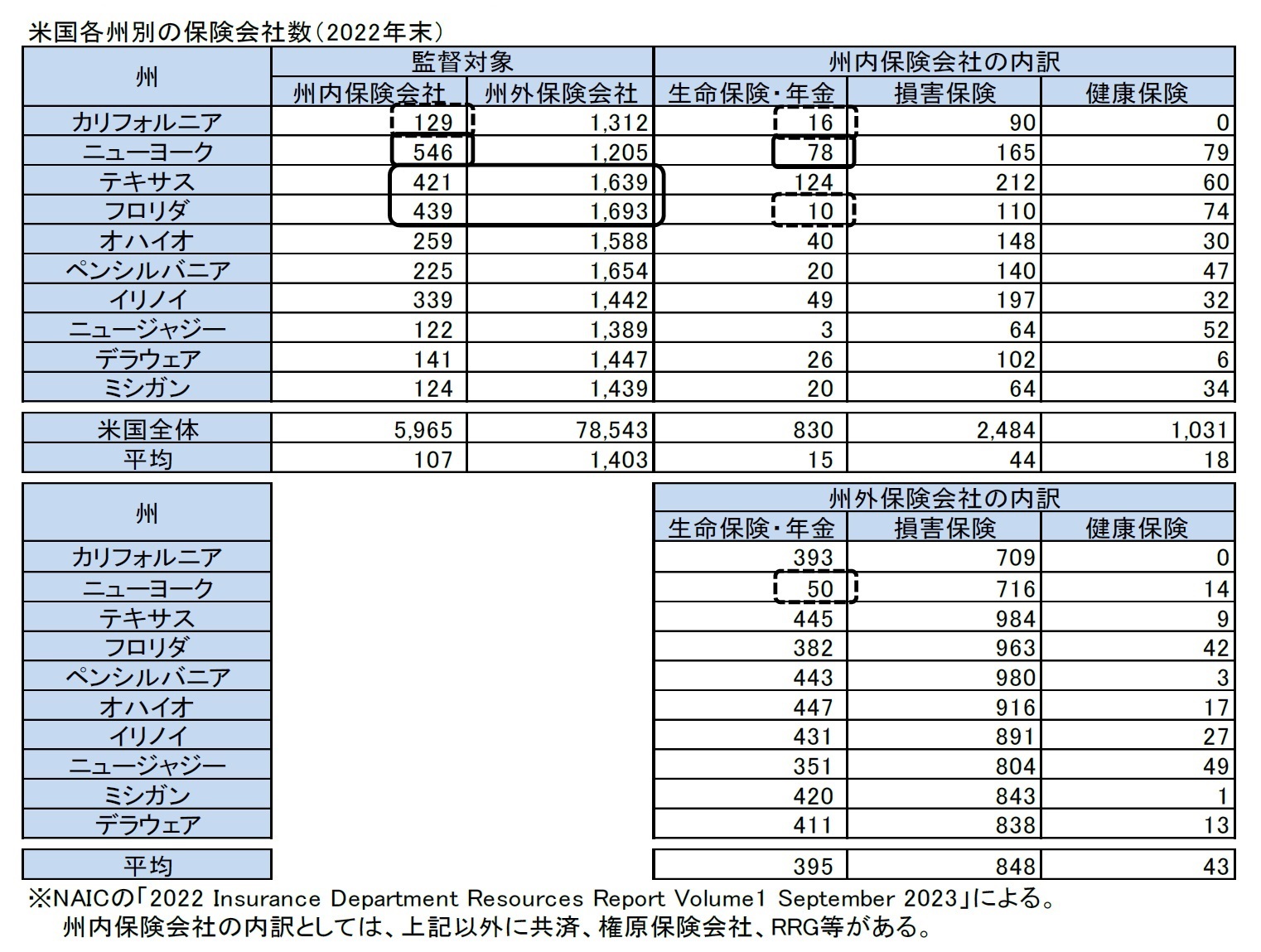 米国各州別の保険会社数（2022年末）