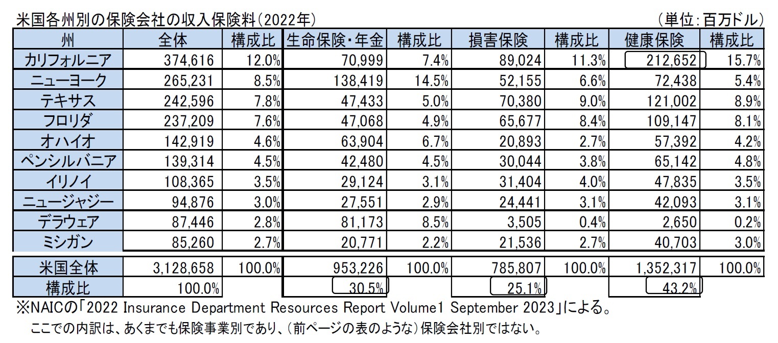 米国各州別の保険会社の収入保険料（2022年)