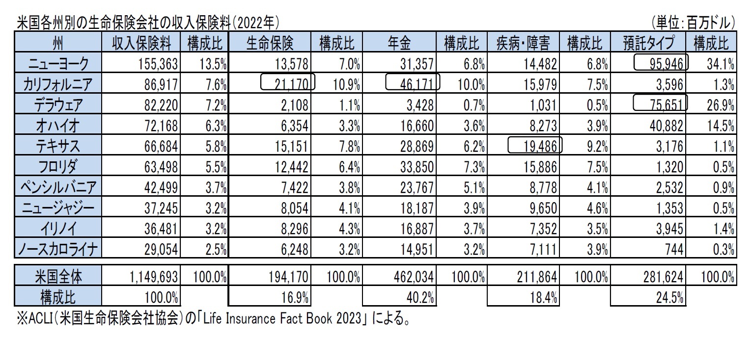 米国各州別の生命保険会社の収入保険料（2022年）