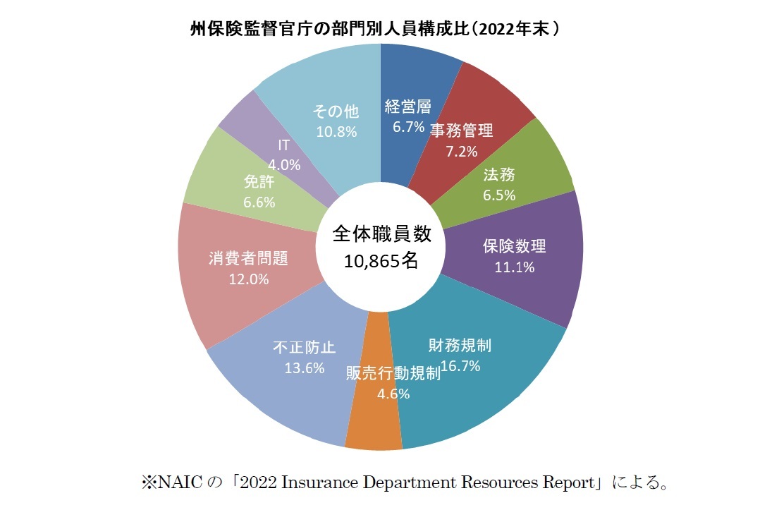 州保険監督庁の部門別構成比(2022年末)