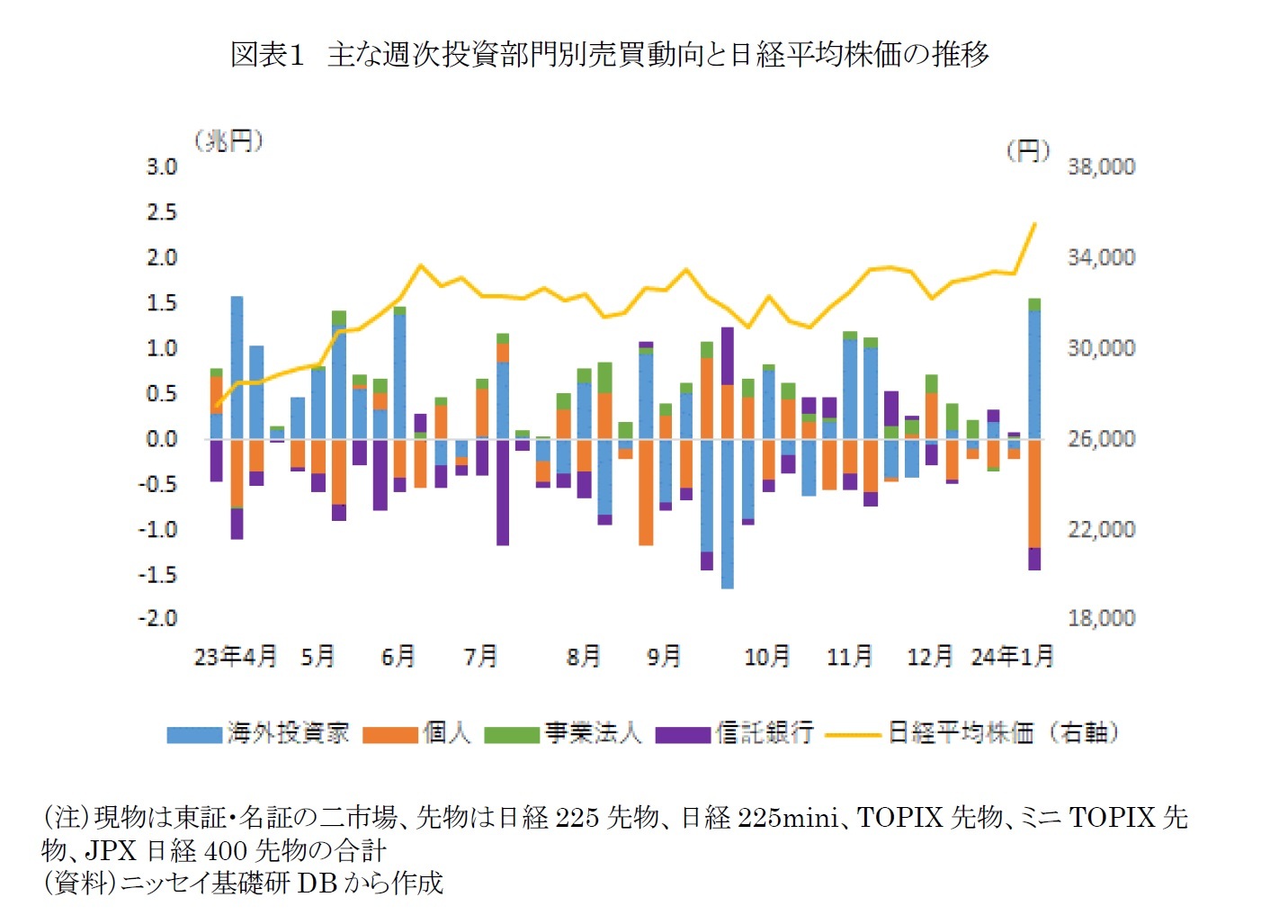 図表１　主な週次投資部門別売買動向と日経平均株価の推移