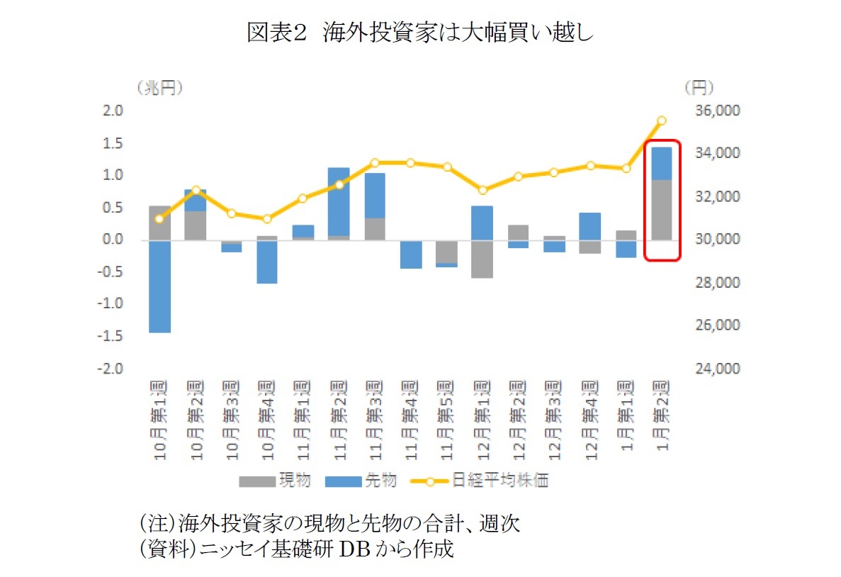 図表２　海外投資家は大幅買い越し