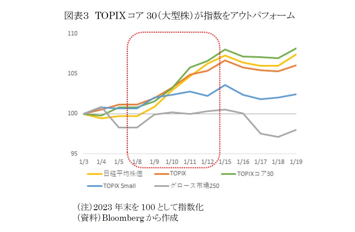図表3 TOPIXコア30(大型株)が指数をアウトパフォーム