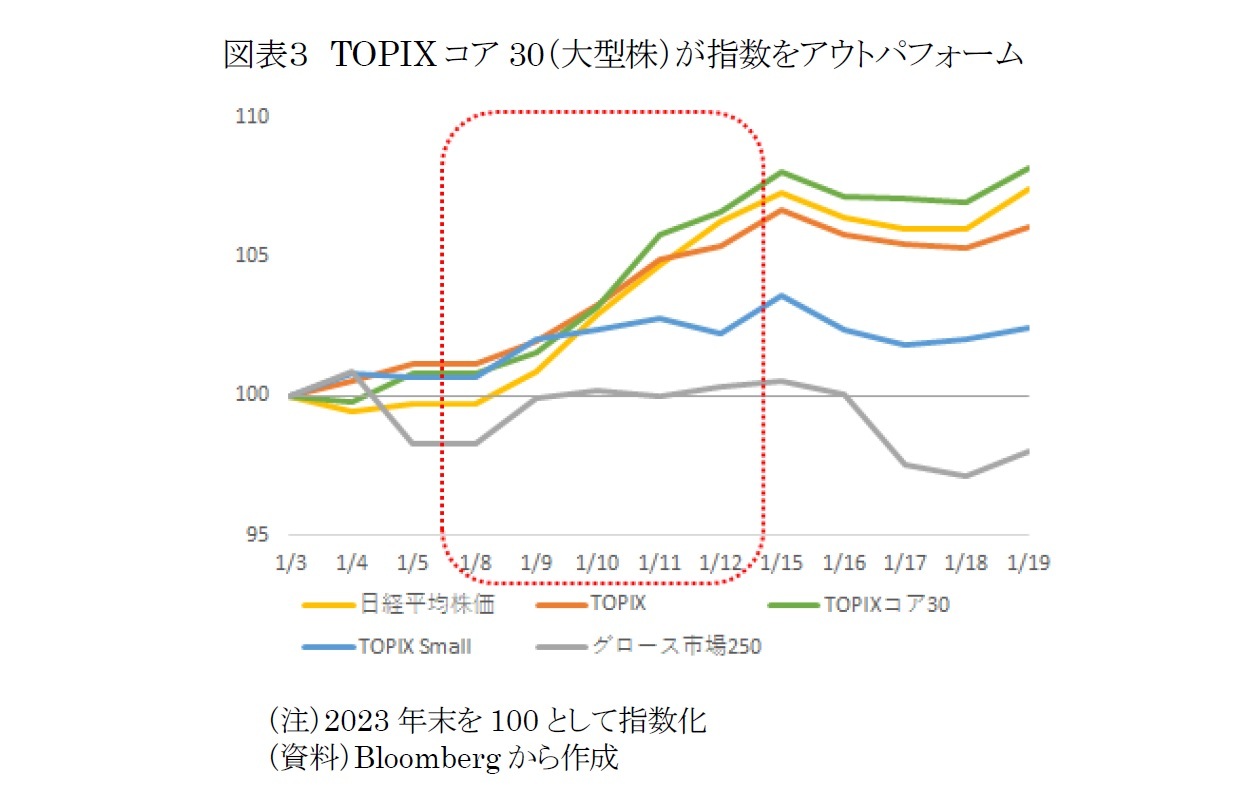 図表３　TOPIXコア30（大型株）が指数をアウトパフォーム