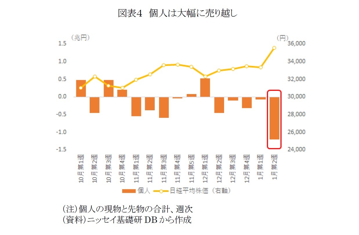 図表４　個人は大幅に売り越し