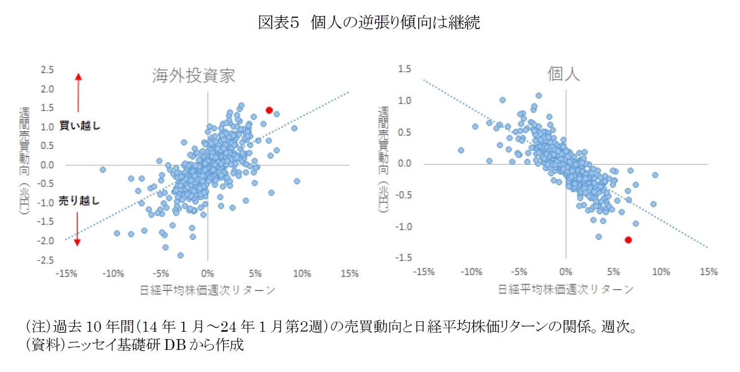 図表５　個人の逆張り傾向は継続