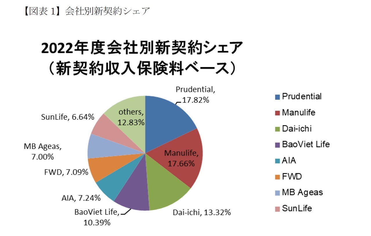 【図表1】会社別新契約シェア