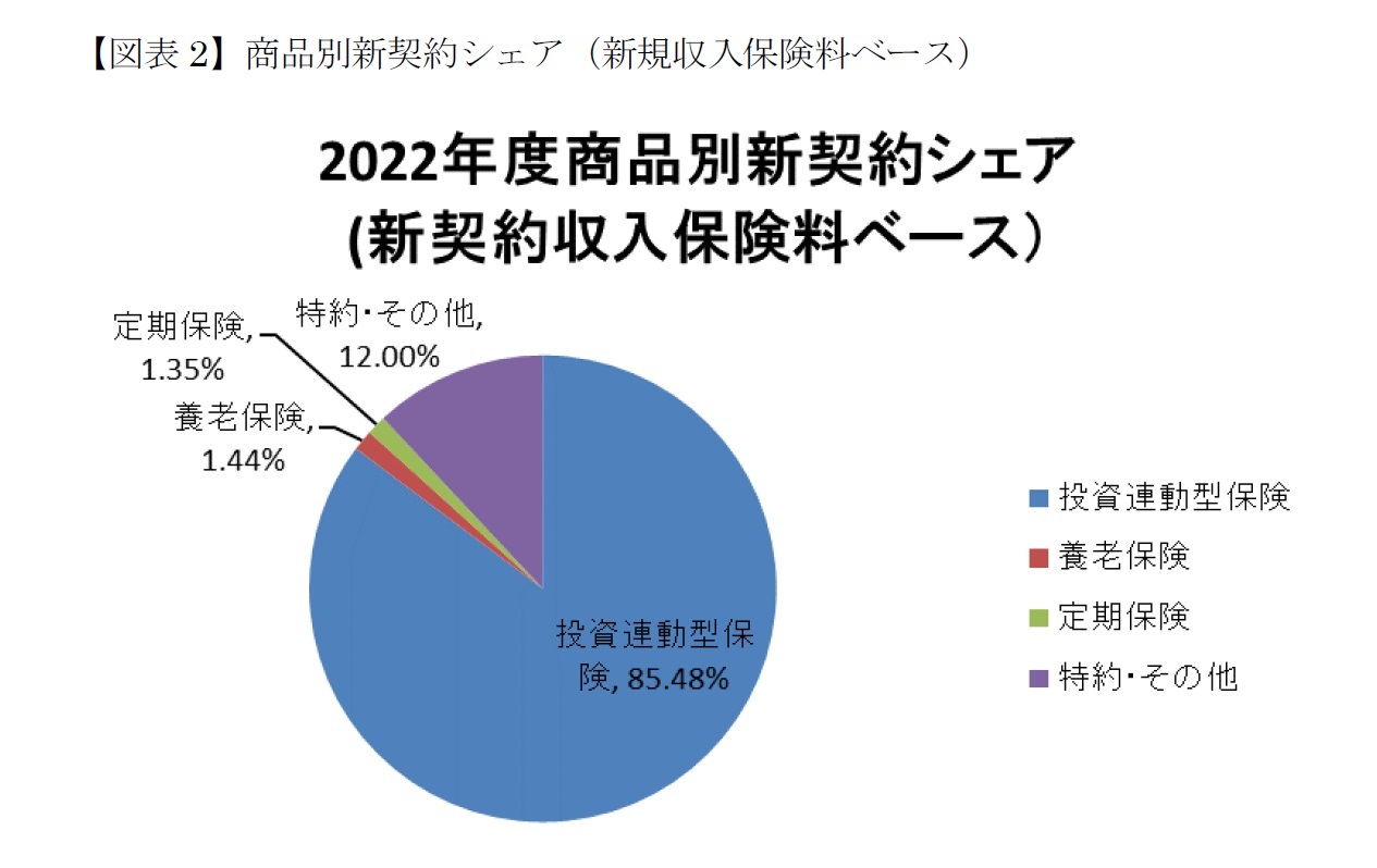 【図表2】商品別新契約シェア（新規収入保険料ベース）