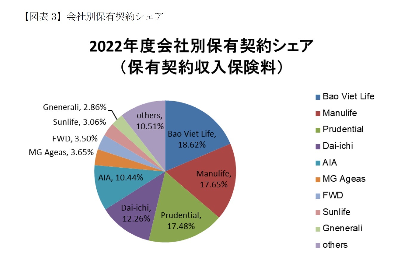 【図表3】会社別保有契約シェア