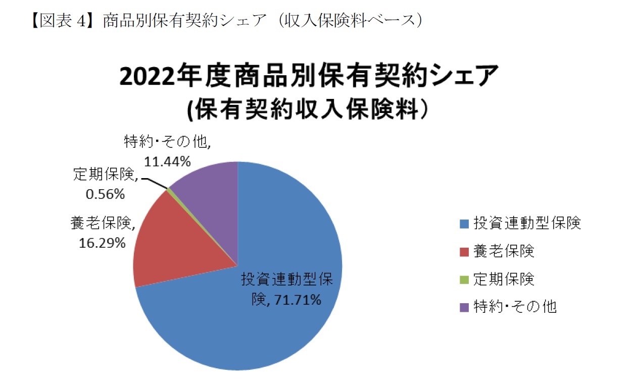 【図表4】商品別保有契約シェア（収入保険料ベース）