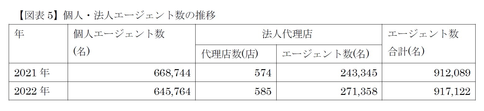 【図表5】個人・法人エージェント数の推移