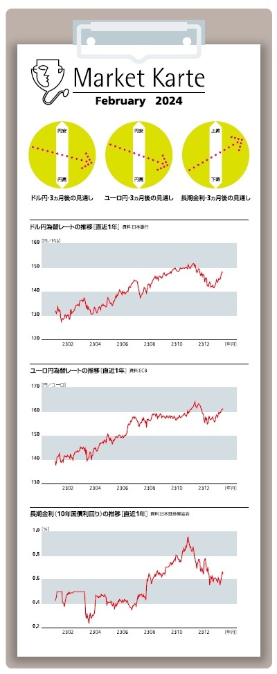 為替・金利 3ヶ月後の見通し