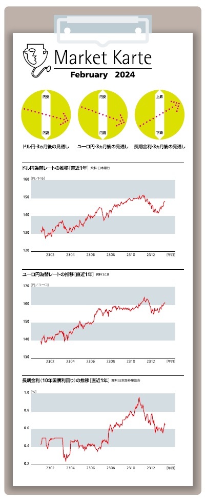 為替・金利　３ヶ月後の見通し