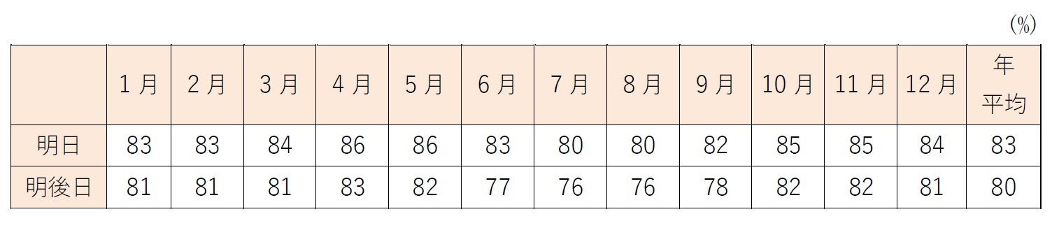 全国平均の適中率の例年値