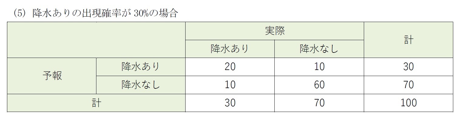 (5) 降水ありの出現確率が30%の場合