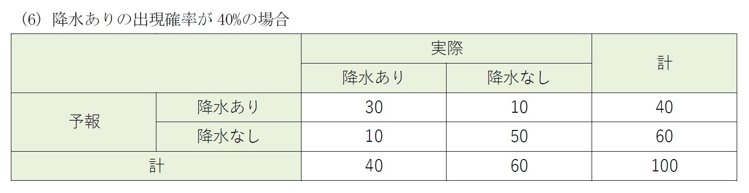 (6) 降水ありの出現確率が40%の場合