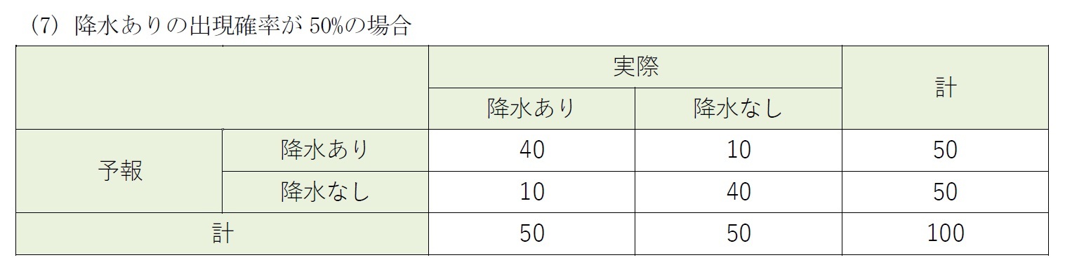 (7) 降水ありの出現確率が50%の場合