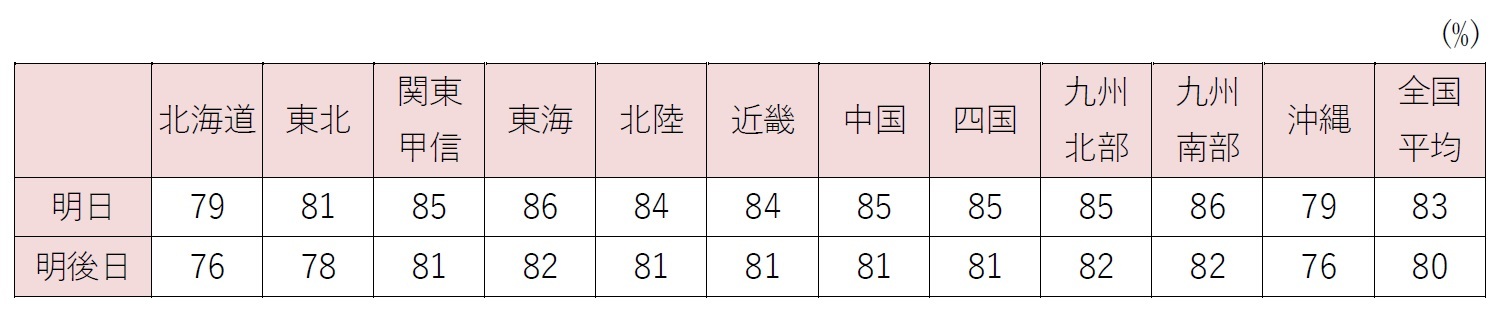 地方予報区別の年平均の適中率