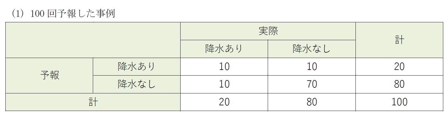 (1) 100回予報した事例