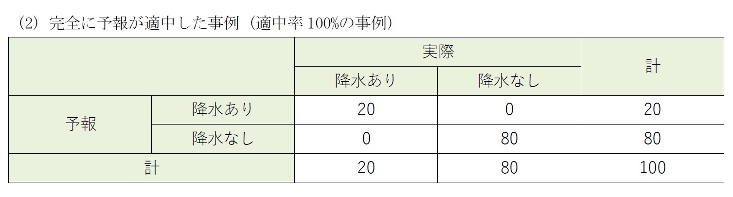 (2) 完全に予報が適中した事例 (適中率100%の事例)