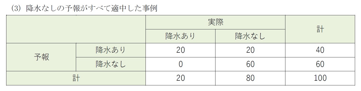 (3) 降水なしの予報がすべて適中した事例