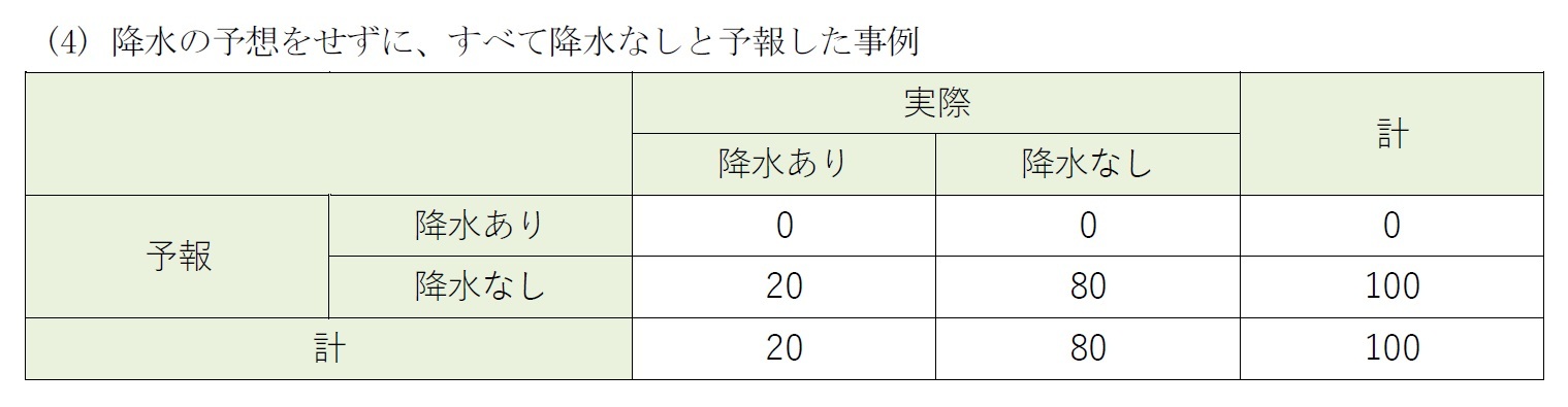 (4) 降水の予想をせずに、すべて降水なしと予報した事例