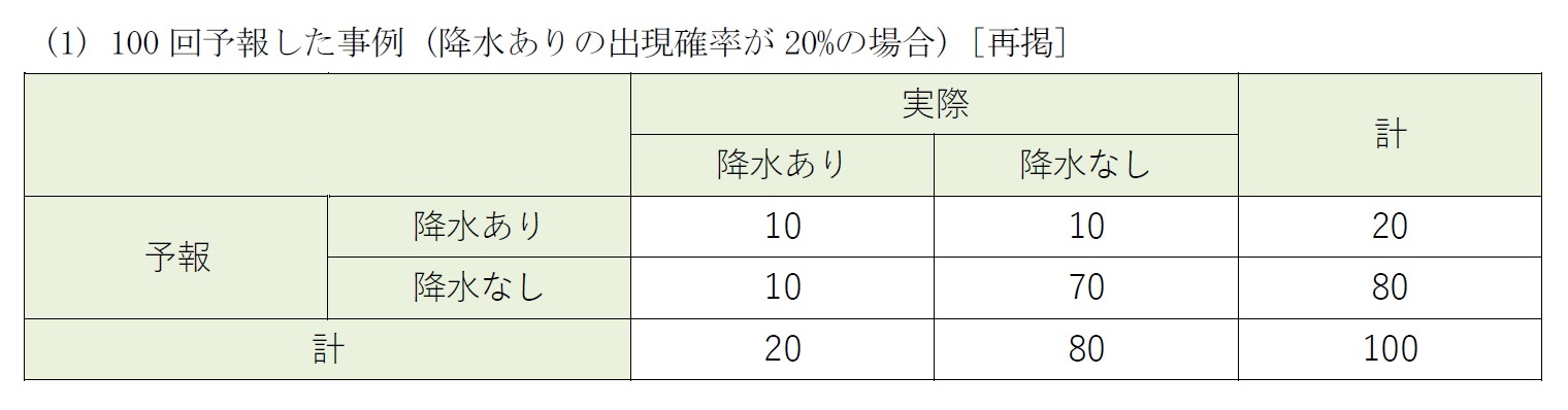 (1) 100回予報した事例 (降水ありの出現確率が20%の場合) [再掲]