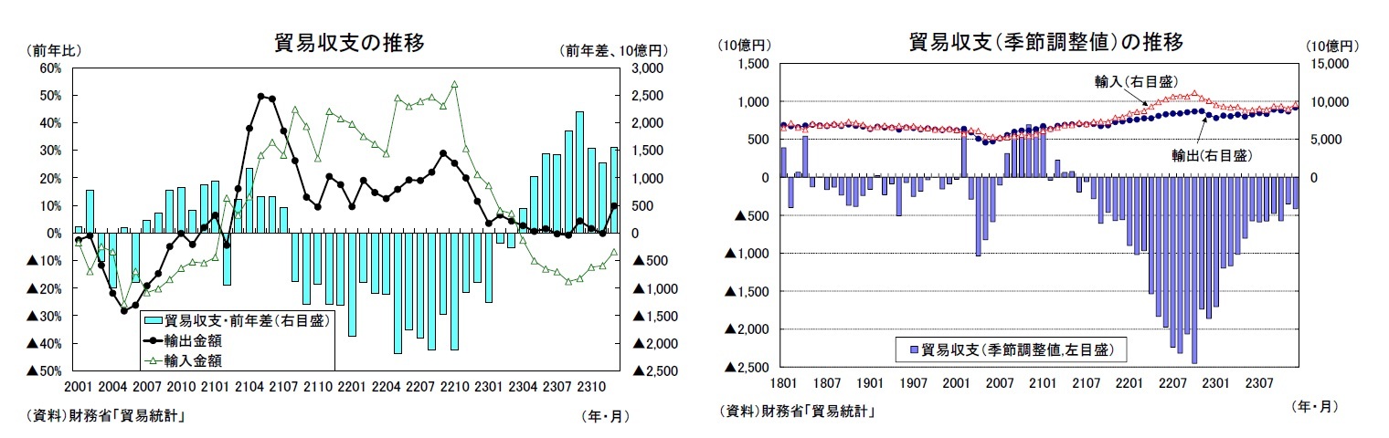 貿易収支の推移/貿易収支（季節調整値）の推移