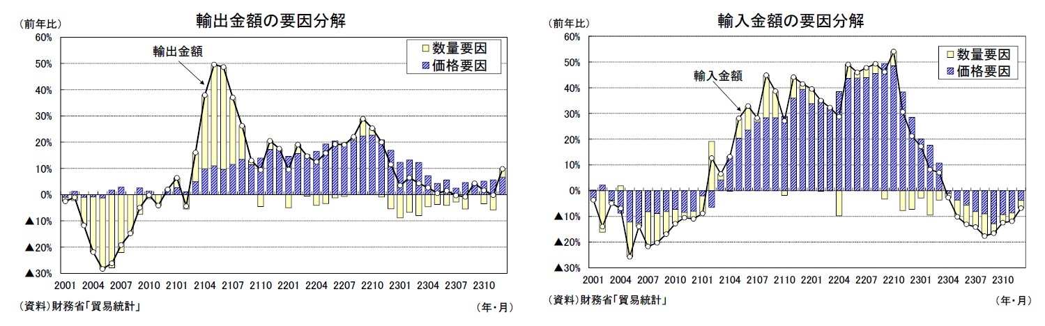 輸出金額の要因分解/輸入金額の要因分解