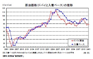 原油価格（ドバイと入着ベース）の推移