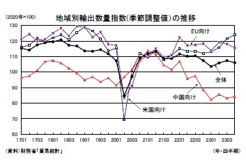 地域別輸出数量指数(季節調整値）の推移