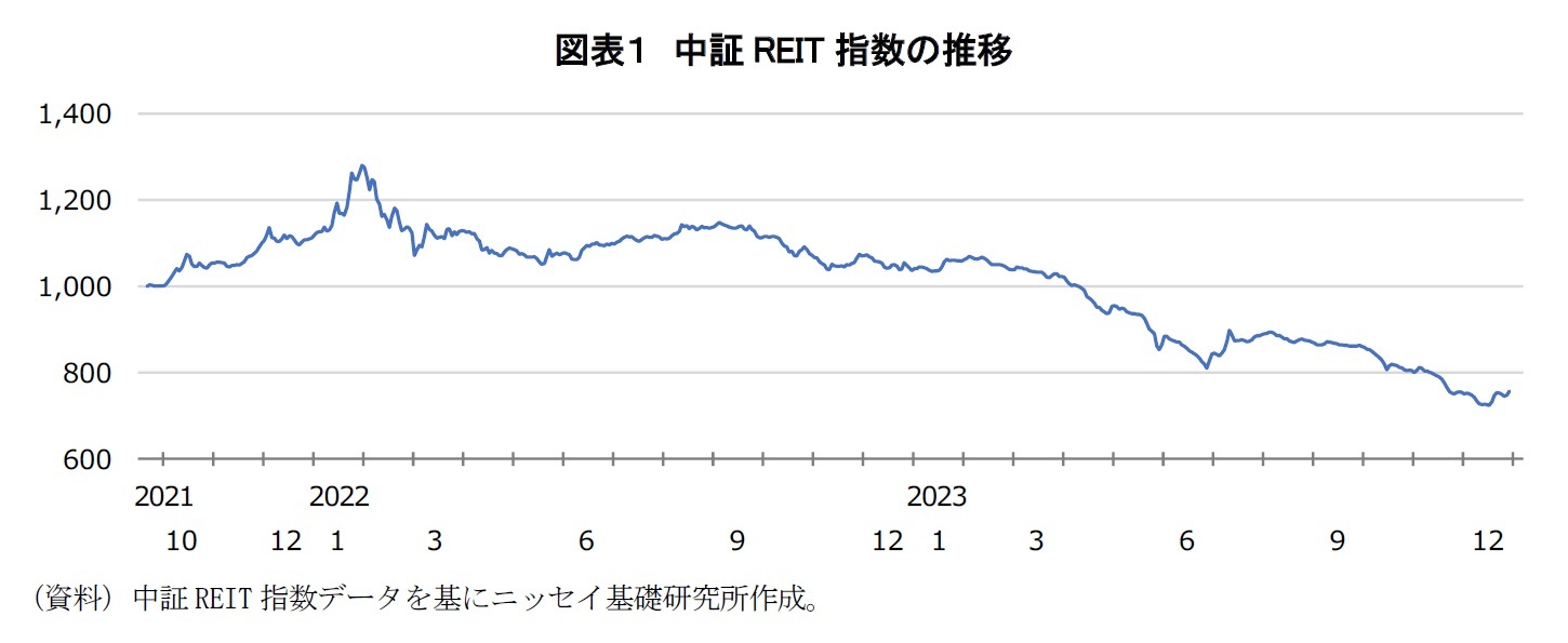 図表1 中証REIT指数の推移