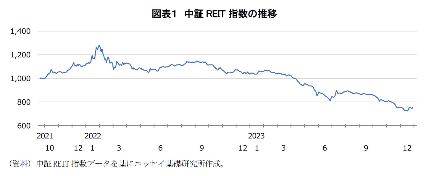 図表１　中証REIT指数の推移