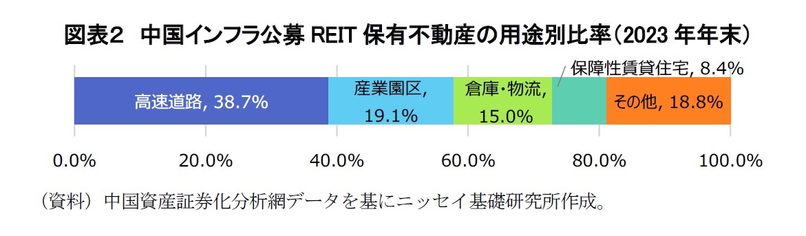 図表２　中国インフラ公募REIT保有不動産の用途別比率（2023年年末）