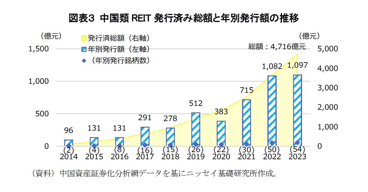 図表３ 中国類REIT発行済み総額と年別発行額の推移