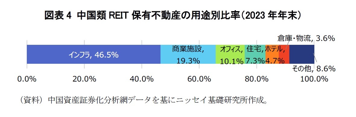 図表4 中国類REIT保有不動産の用途別比率(2023年年末)