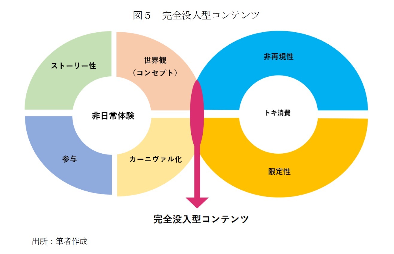 図５　完全没入型コンテンツ