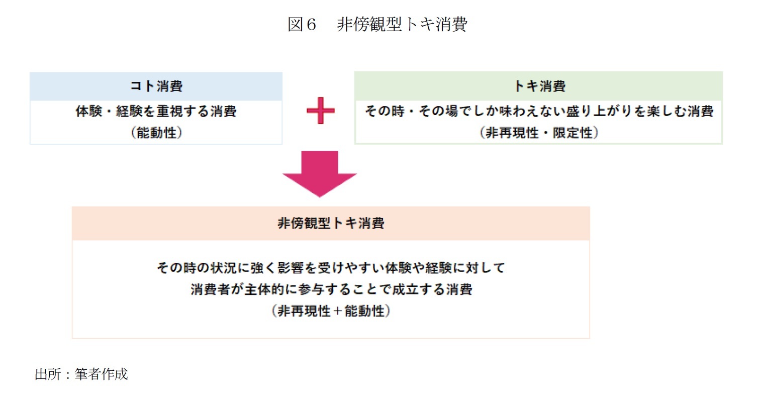 図６　非傍観型トキ消費