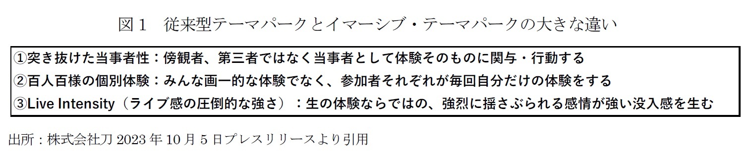 図1　従来型テーマパークとイマーシブ・テーマパークの大きな違い