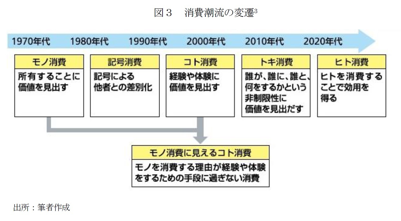 図３　消費潮流の変遷