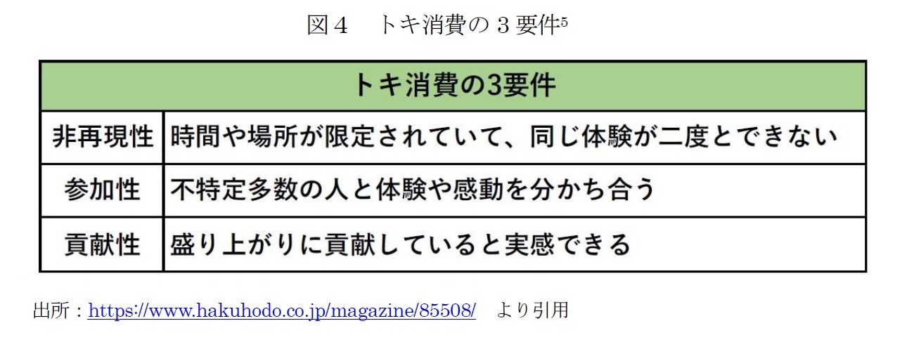 図４　トキ消費の3要件