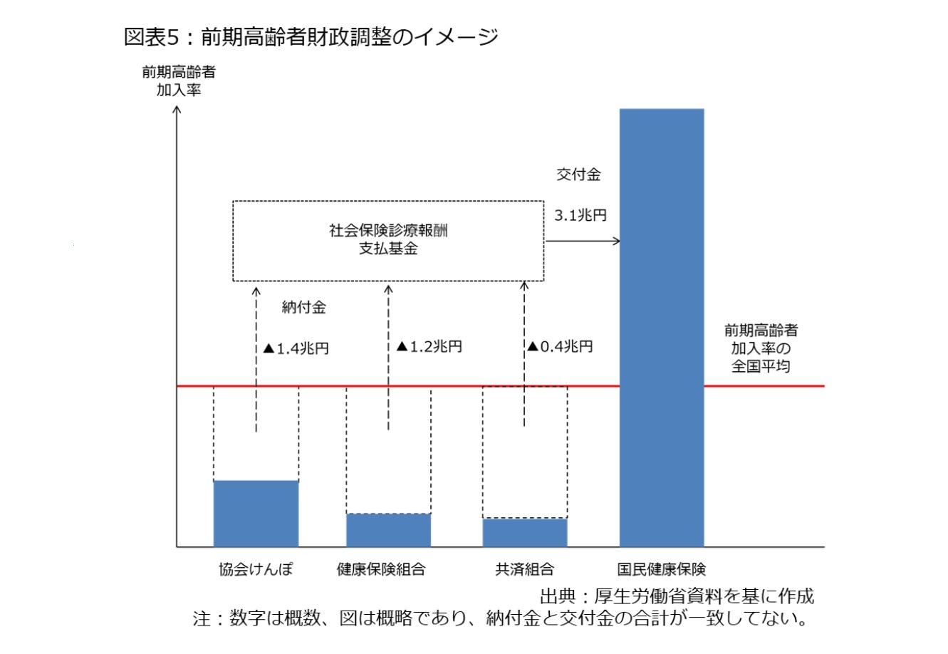 図表5：前期高齢者財政調整のイメージ