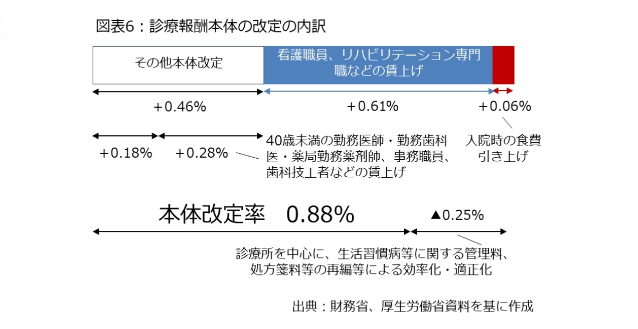 図表6：診療報酬本体の改定の内訳