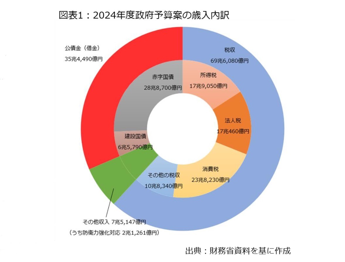 図表1：2024年度政府予算案の歳入内訳